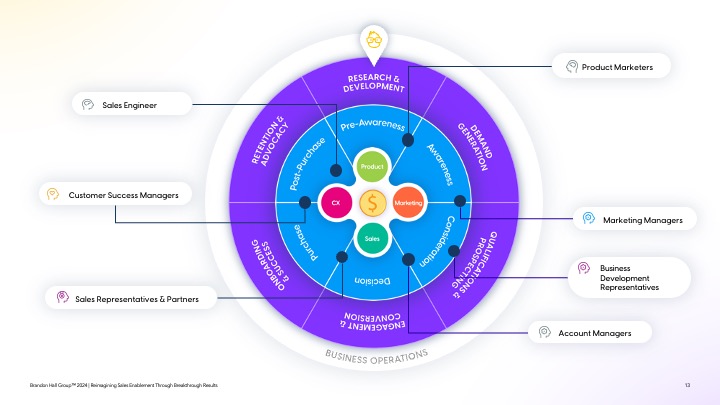 a screenshot from the webinar showing a diagram mapping revenue enablement throughout the buyer’s journey