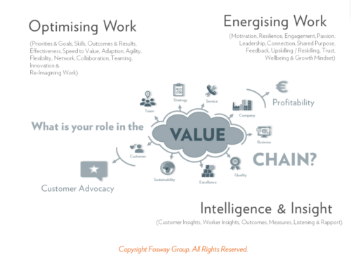 Fosway optimizing and energising work diagram