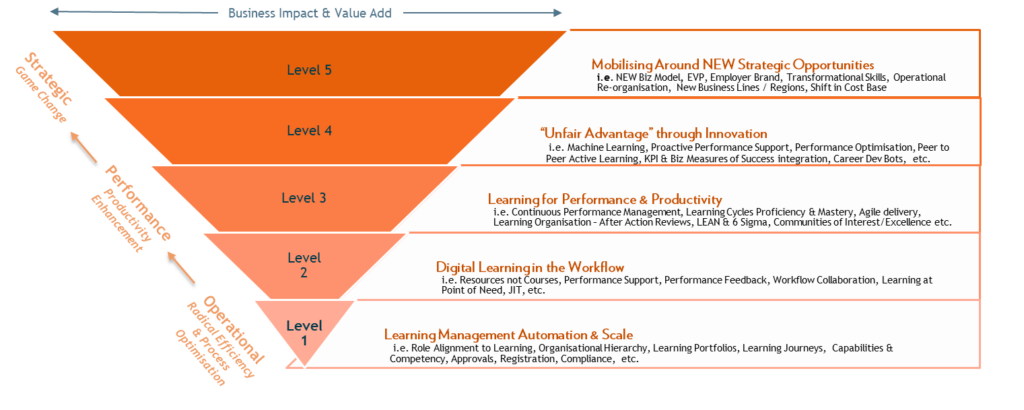 business impact and value add